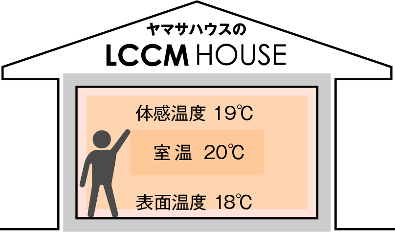LCCM HOUSEの室温