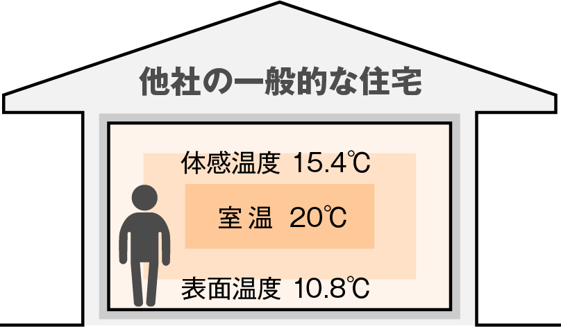 一般的な住宅の室温